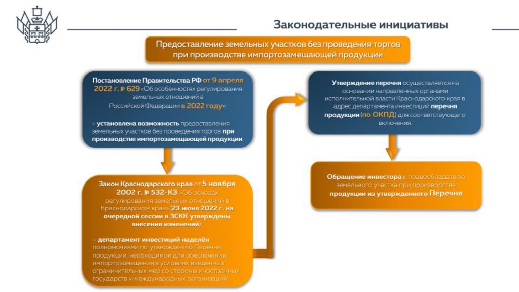 Период предоставления участков